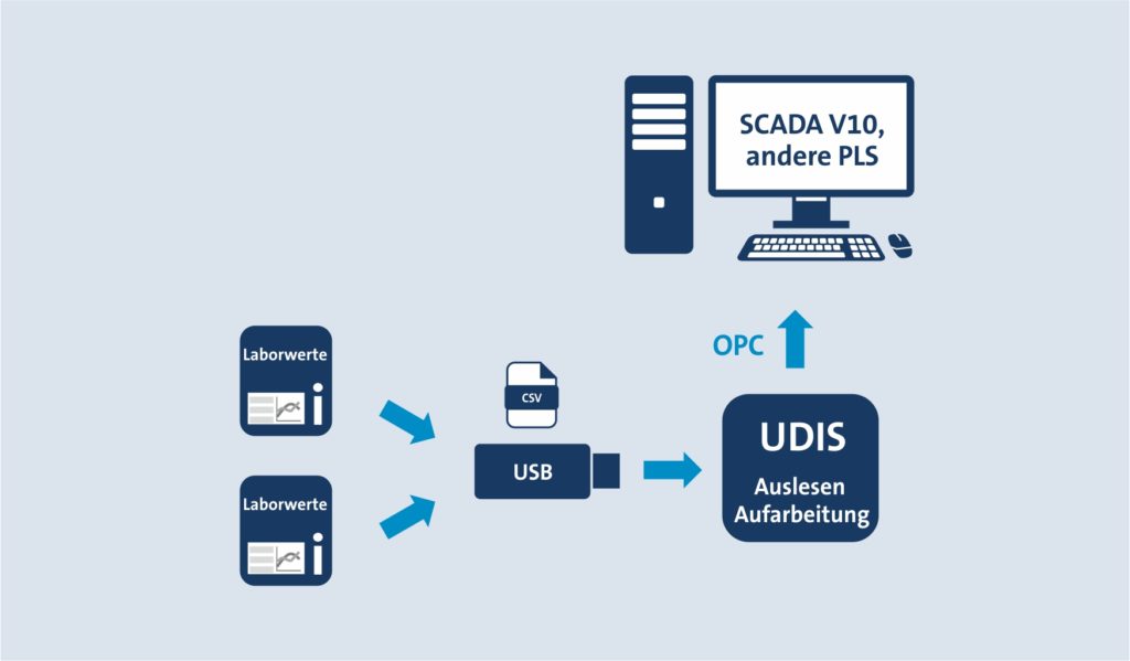 UDIS-Labor MN